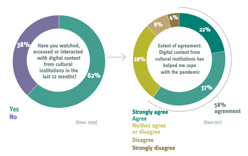 Data visualization from Morris Hargreaves McIntyre study, February, 2021