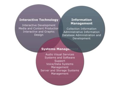 image for resource Any Way You Slice “IT”: Managing Technology in the 21st-Century Museum (Audio&Slides)