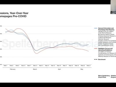 image for resource Effects Of Shelter-In-Place On Museum Website Visitation: Findings From A Cross-institutional Study